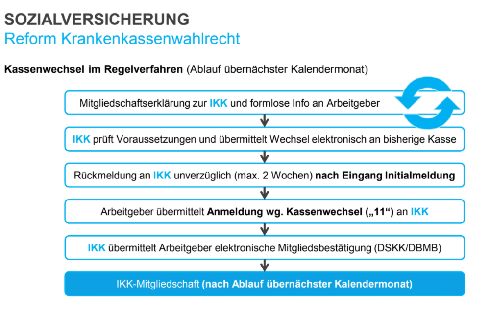 Krankenkassenwechsel Rostock - Versicherungsmakler Alexander Schierstedt